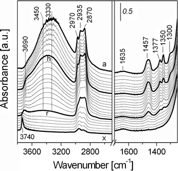 
            Infrared spectra at variable temperature of as-synthesized SBA-16 from (a) room temperature under nitrogen flow (20 mL min−1) to b) 50 °C, c) 75 °C, d) 100 °C, e) 125 °C, f) 150 °C, g) 175 °C, h) 200 °C, i) 225 °C, j) 250 °C, k) 275 °C, l) 300 °C, m) 325 °C, n) 350 °C, o) 375 °C, p) 400 °C, q) 425 °C, r) 450 °C, s) 475 °C, t) 500 °C, u) 525 °C, v) 550 °C, w) 575 °C and x) 600 °C.