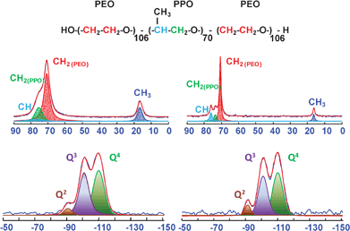 
            13C CPMAS (top) and 29Si MAS NMR spectra (bottom) of the as-SBA-16 (right) and dehyd-SBA-16 (left).