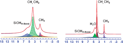 
            1H MAS NMR spectra of the as-SBA-16 (right) and dehyd-SBA-16 (left) at a MAS rate of 15 kHz.