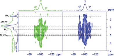 2D 29Si–1H CPLG HETCOR NMR spectra of as-SBA-16 (right) and dehyd-SBA-16 (left).