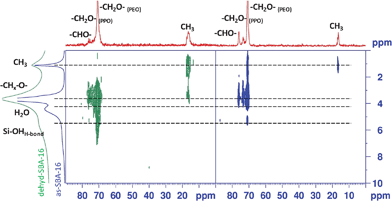 2D 13C–1H CPMAS HETCOR NMR spectra of as-SBA-16 (right) and dehyd-SBA-16 (left).