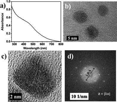 Ca–THF colloid: (a) UV-visible spectrum; (b) HRTEM image; (c) atomic resolution TEM image; (d) FFT pattern.