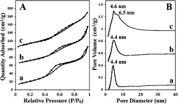 A, N2 adsorption/desorption isotherms measured at 77 K from (a) Co3O4-N; (b) Co3O4-S2; (c) Co3O4-S1 and B, the corresponding pore size distributions.