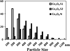 Particle size distribution of Co3O4-S1, Co3O4-S2 and Co3O4-N specimens, respectively.