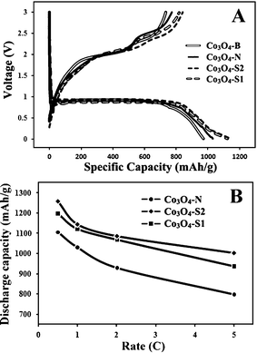 A, the first cycle charge–discharge curves for Co3O4-S1, Co3O4-S2, Co3O4-N and Co3O4-B (Bulk Co3O4) at 1 C in the voltage range 0.01–3.0 V and B, the first discharge capacities for different mesoporous Co3O4 as a function of rate.