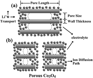 Schematic diagram depicting the Li+ migration and intercalation/conversion in porous Co3O4 with (a) large particle size and (b) small particle size.