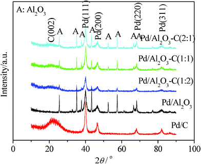 
          XRD patterns of the Pd/C, Pd/Al2O3, and Pd/Al2O3–C catalysts with different mass ratios of α-Al2O3 and C.