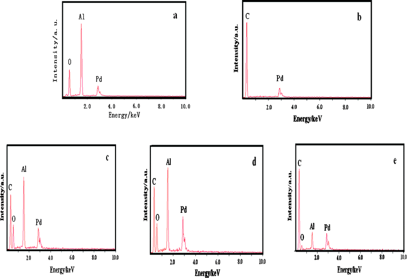 
          EDAX patterns of the Pd/Al2O3 (a), Pd/C (b), Pd/Al2O3–C2 : 1 (c), Pd/Al2O3–C1 : 1 (d), and Pd/Al2O3–C1 : 2 (e) catalysts.