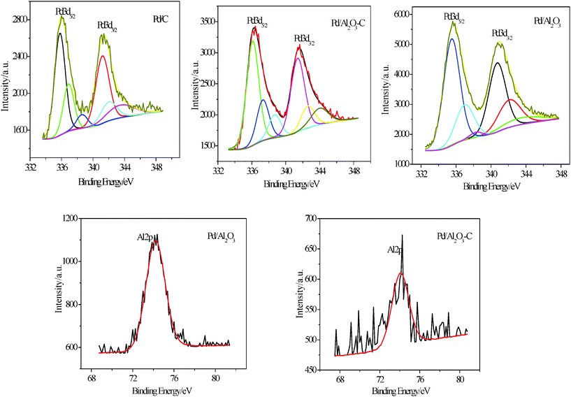 Deconvoluted Pd 3d and Al 2p peaks from XPS analysis of Pd/C, Pd/Al2O3, and Pd/Al2O3–C catalysts.