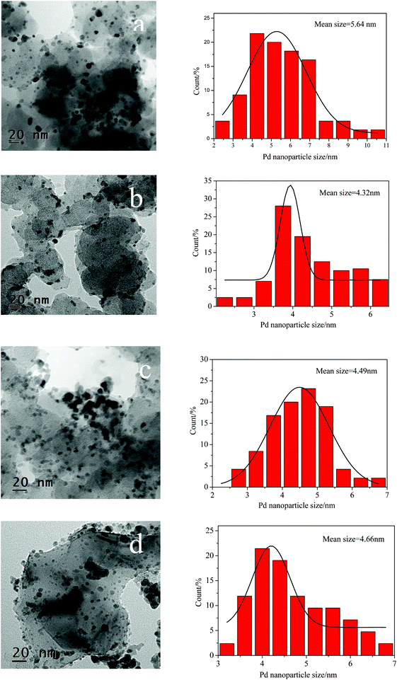 
          TEM images and corresponding particle size distribution histograms of Pd/C (a), Pd/Al2O3–C (1 : 2) (b), Pd/Al2O3–C (1 : 1) (c), and Pd/Al2O3–C (2 : 1) (d).