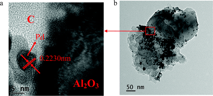 
          HRTEM (a) and TEM (b) images of Pd/Al2O3–C(1 : 2) catalyst.