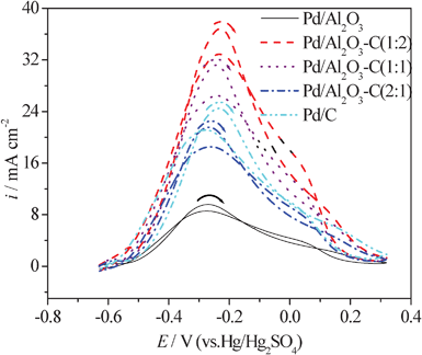 CV curves of formic acid electrooxidation on the Pd/Al2O3–C catalysts with different mass ratios of α-Al2O3 and C in the 0.5 mol L−1HCOOH + 0.5 mol L−1H2SO4 solution at 50 mV s−1 and 25 °C.