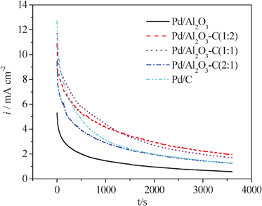 Amperometric i–t curves at −0.4 V for the Pd/C, Pd/Al2O3, Pd/Al2O3–C catalysts with different mass ratios of α-Al2O3 and C in an Ar-saturated solution of 0.5 mol L−1HCOOH and 0.5 mol L−1H2SO4, 25 °C.