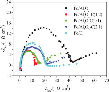 
          Nyquist plots of EIS for formic acid electrooxidation on the Pd/C, Pd/Al2O3 and Pd/Al2O3–C catalysts with different ratios of α-Al2O3 and C in 0.5 mol L−1HCOOH and 0.5 mol L−1H2SO4 at 25 °C. Potential at −0.45 V.