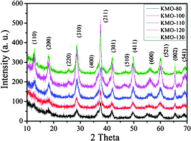 
          Powder XRD patterns of different K0.25Mn2O4 nanomaterials.