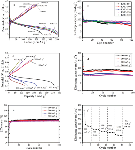 (a) First cycle discharge–charge profiles and (b) cycling performance for KMO-80, KMO-100, KMO-110, KMO-120, and KMO-130 at current density of 100 mA g−1. Electrochemical measurements on the K0.25Mn2O4 electrode (KMO-120): (c) first cycle charge–discharge profiles at various current densities for K0.25Mn2O4 electrode; (d) cycling performance of the K0.25Mn2O4 electrode at various current densities between 1.5 and 4.2 V vs.Li/Li+; (e) coulombic efficiency of the K0.25Mn2O4 electrode at various current densities between 1.5 and 4.2 V vs.Li/Li+; (f) rate capability of the K0.25Mn2O4 electrode at various current densities between 1.5 and 4.2 V vs.Li/Li+.