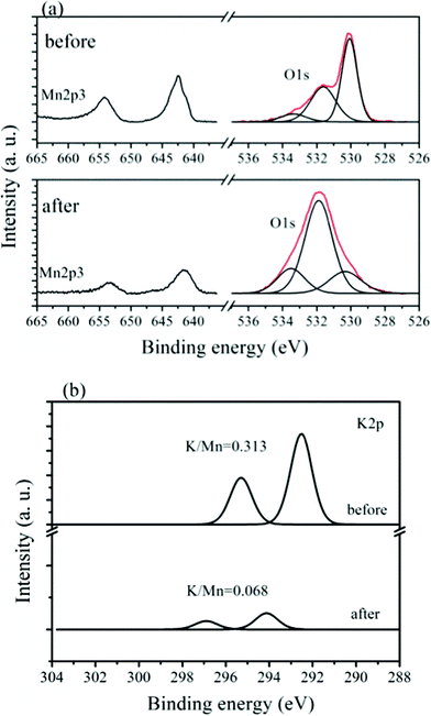 
          XPS spectra of the (a) Mn2p and O1s, and (b) the K2p regions for the K0.25Mn2O4 electrode before and after 100 cycles of charge–discharge at a current density of 100 mA g−1.