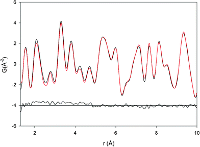 Graphical comparison between calculated (red line) and observed (black line) PDF for P21 model.