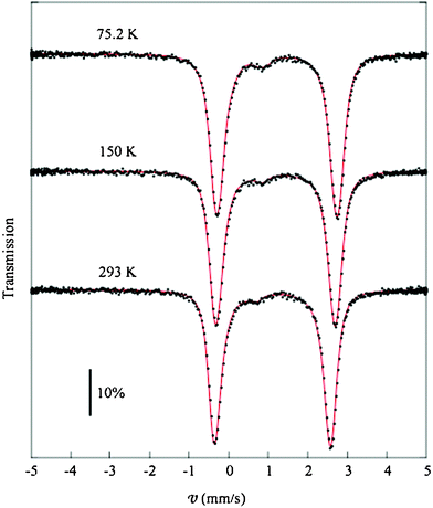 Mössbauer spectra collected at 75.2 ,150.0 and 293.0 K and the respective fitted line shapes.