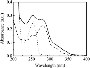 
            Absorption spectra for the compounds of PVP (······), TPyBr (-----) and PVPTPy (—) in the dilute methanol solutions.