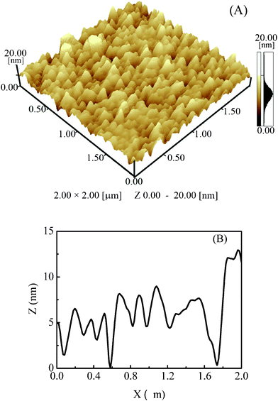 (A) AFM topographic image for the gold substrate surface covered by one layer of Pd/Fe-PVPTPy, (B) height profile corresponding to the AFM image.
