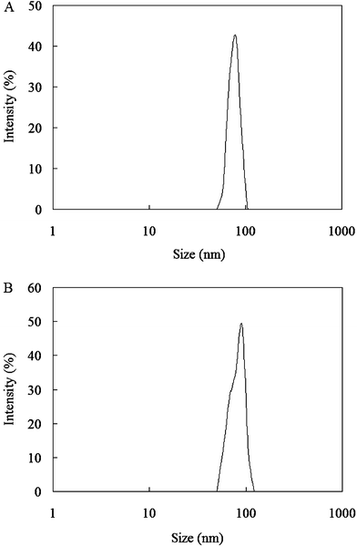 Particle size distributions of (A) CaCO3/DNA nanoparticles and (B) CaCO3/DNA/DOX nanoparticles.
