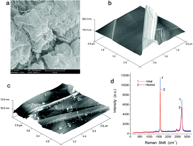 (a) SEM (scale bar 50 μm) and AFM images of (b) initial and (c) degassed (at 150 °C for 2 h) exfoliated graphite (2 × 2 × 0.3 and 1 × 1 × 0.07 μm, respectively), and (d) Raman spectra of initial (1) and degassed (2) EG.