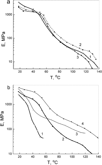 Modulus of elasticity as a function of temperature obtained at tensile stress 1 MPa using a laser interferometer for unmodified PVA and PVA-based nanocomposites: (a) annealed films of PVA (1), and PVA-based nanocomposites with 10 wt% SiO2 (2) and 10 wt% dSiO2 (3); (b) PVA (1, 2) and nanocomposite with 10 wt% EG (3, 4) in initial hydrated (1, 3) and annealed state (2, 4).