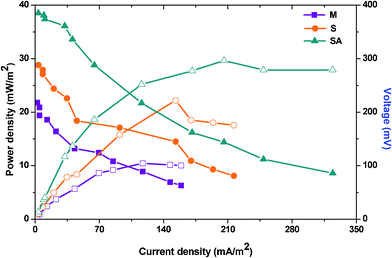Polarization curve measured at various resistances generated during stabilized performance of three MFCs.