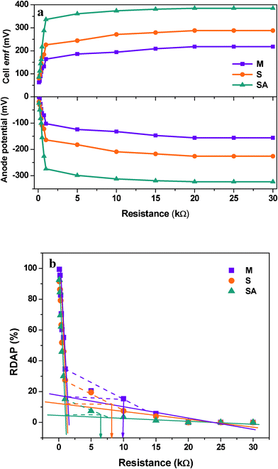 (a) Effect of external resistance on the anodic potential with respect to applied external resistance under variable experimental conditions; (b) effect of external resistance on the variation of percent deviation of anodic potential with respect to applied external resistance for evaluating sustainable power