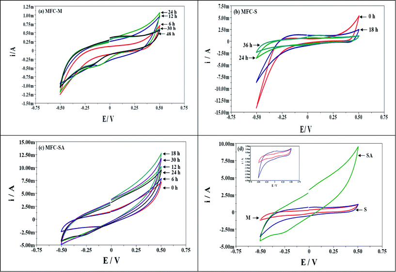 
            Cyclic voltammogram profile of MFCs operated with (a) mixed culture (MFC-M); (b) Schewanella haliotis (MFC-S); (c) Schewanella haliotis augmented mixed culture (MFC-SA) with the function of operation time; (d) comparative plot at maximum performance conditions (inset: voltammograms of MFC-M and MFC-S)