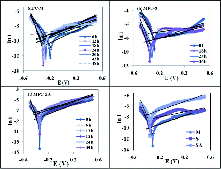 Tafel plots during MFC operation with (a) mixed culture (MFC-M); (b) Schewanella haliotis (MFC-S); (c) Schewanella haliotis augmented mixed culture (MFC-SA) (d) comparative Tafel slope of three MFC operations at maximum performance.