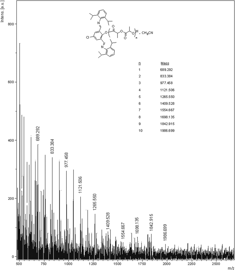MALDI-TOF spectrum of the crude product obtained from a reaction between 5 and L-LA in 1 : 10 ratio at 130 °C.