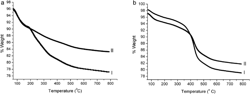 TGA profiles before (I) and after (II) extraction: (a) LPI@silica, (b) XPI@silica.
