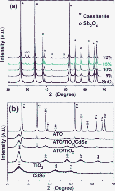 (a) XRD patterns of SnO2 and several ATO nanoparticles of different compositions. (b) XRD patterns of CdSe, TiO2, ATO (SbxSn1-xO2, x = 0.1), 5/95 ATO/TiO2, and ATO/TiO2/CdSe (CdSe: 1 wt%) composites.
