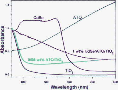UV-visible absorption spectra of TiO2, CdSe, ATO, 5/95 ATO/TiO2, and ATO/TiO2/CdSe (CdSe: 1 wt%) powders, taken at diffuse reflectance mode.