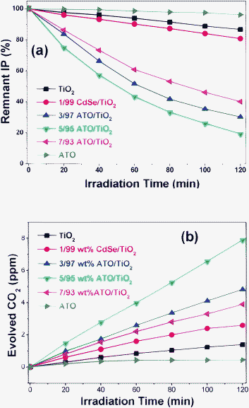 Photocatalytic decomposition of gaseous IP with ATO, TiO2, 1/99 CdSe/TiO2 and several ATO/TiO2 composites under visible-light irradiation. (a) Remnant IP percentage as function of irradiation time. (b) Amount of evolved CO2 (ppmv).