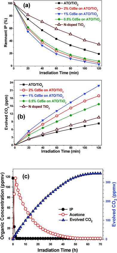 Photocatalytic decomposition of gaseous IP with ATO/TiO2, several ATO/TiO2/CdSe composites, and N-doped TiO2 under visible-light irradiation. (a) Remnant IP percentage as function of irradiation time. (b) Amount of evolved CO2 (ppmv). (c) Ultimate decomposition of IP with ATO/TiO2/CdSe (CdSe: 1.0 wt%) under long-term irradiation.