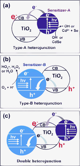 (a) Schematic diagram of Type-A heterojunction. Under visible-light irradiation, sensitizer-A is excited, and the photo-excited electrons are injected into the CB of TiO2. (b) Schematic diagram of Type-B heterojunction. Under visible-light irradiation, sensitizer-B is excited, and the induced holes are transported to the VB of TiO2. (c) Schematic diagram of double-heterojunction. Under visible-light irradiation, both the sensitizer-A and B are excited. As a result, electrons and holes are generated in the TiO2 CB and VB, respectively.
