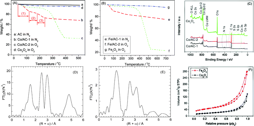 
          TGA curves for Co-containing (A) and Fe-containing samples (B), as well as XPS spectra for the Co-containing samples (C), before and after removal of the AC scaffold; R-space EXAFS at the Co K-edge for unsupported Co3O4_NSMs (D), and at the Fe K-edge for unsupported Fe2O3_NSMs (E), and N2-sorption isotherms for Co3O4_NSMs and Fe2O3_NSMs (F). “M/AC-1” and “M/AC-2” represent materials before and after treatment in the inert atmosphere, respectively.