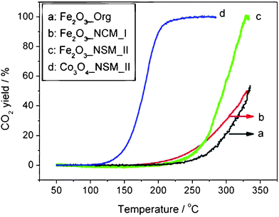 Temperature-programmed reaction profiles for CO oxidation over three unsupported Fe2O3 catalysts, as well as over Co3O4·NCMs. Conditions: 0.4 vol% CO + 10 vol% O2 in Ar; 50 mg catalyst; total flow rate 50 mL min−1. Temperature ramp 5 °C min−1.