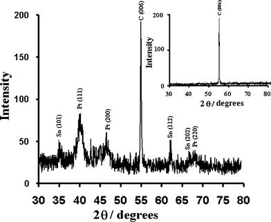 XRD pattern of the Pt–Sn electrocatalyst. Inset is the XRD pattern of bare CCE.