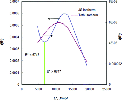 Binding-site energy distribution of BPL carbon for ethane at 212.7 K.