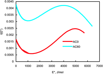 Binding-site energy distributions of activated carbons AC0 and AC60 for N2 molecules at 77 K.