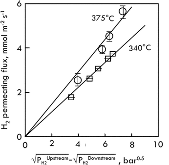 Hydrogen permeating flux as a function of driving force measured (symbols) at 340 and 375 °C and Upstream pressure up to 11 bar. Lines: linear regression through the axes origin. Pd–Ag membrane.