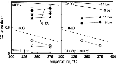 CO conversion as a function of temperature for different values for GHSV equal to 6 021, 10 035, 13 300 h−1 (left side) and feed pressure (right side).