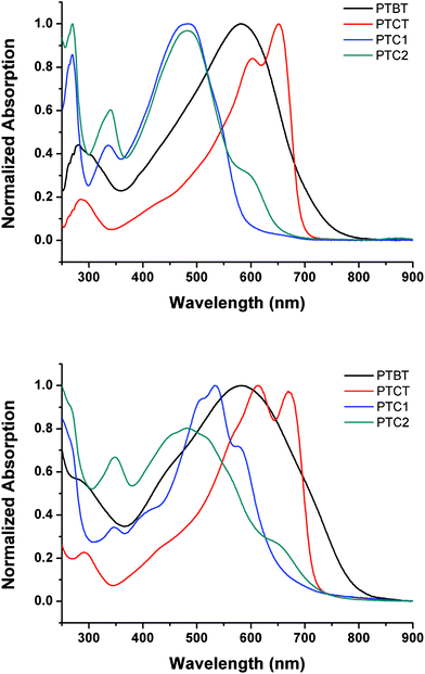 Normalized absorption spectra of PTCT, PTBT, PTC1, and PTC2 in chloroform solutions (top) and in thin films (bottom).