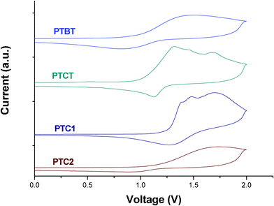 
              Cyclic voltammograms of polymer thin films at a scan rate of 100 mV s−1.
