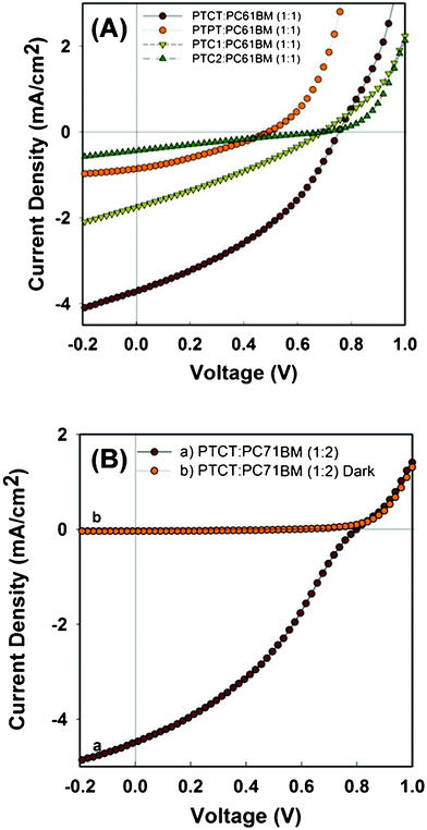 (A) Current–voltage (I–V) characteristics of polymer/PC61BM (1 : 1, w/w) solar cells. (B) I–V curves of the PTCT:PC71BM (1 : 2, w/w) under light (a) and (b) dark conditions.