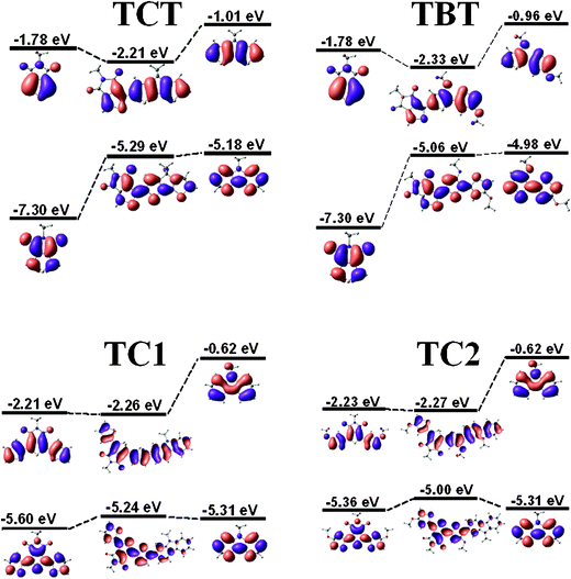 Comparison of frontier energy levels and HOMO/LUMO plots of TCT, TBT, TC1, and TC2 repeat units and their comonomers.